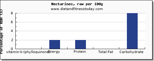 vitamin k (phylloquinone) and nutrition facts in vitamin k in nectarines per 100g